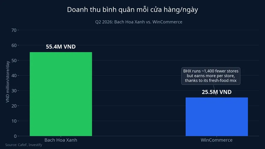 Average daily revenue per store, Bach Hoa Xanh vs. WinCommerce