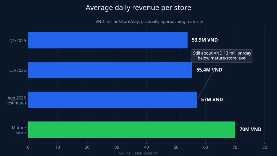 Average daily revenue per store at Bach Hoa Xanh, by quarter