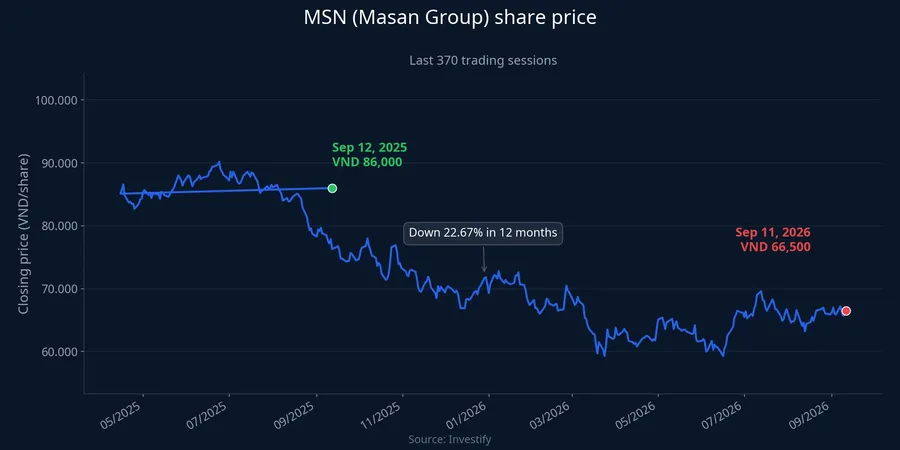 MSN share price over the last 370 trading sessions, down 22.67% in 12 months