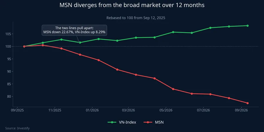 MSN diverges from the VN-Index over 12 months, the two lines pull apart