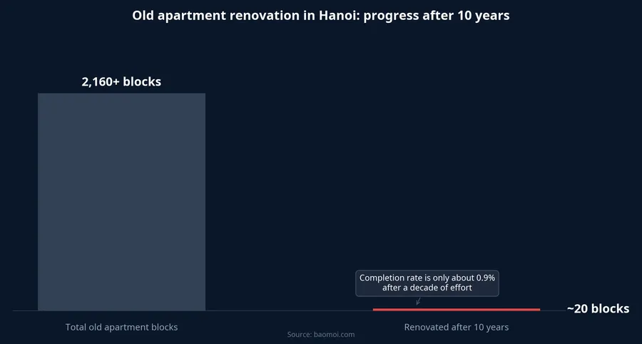 Old apartment renovation progress in Hanoi after 10 years: more than 2,160 blocks, but only nearly 20 renovated