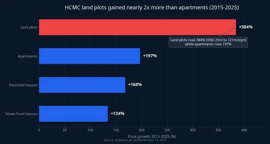 Comparing price growth of land plots, street-front houses, detached houses, and apartments in central Ho Chi Minh City, 2015-2025