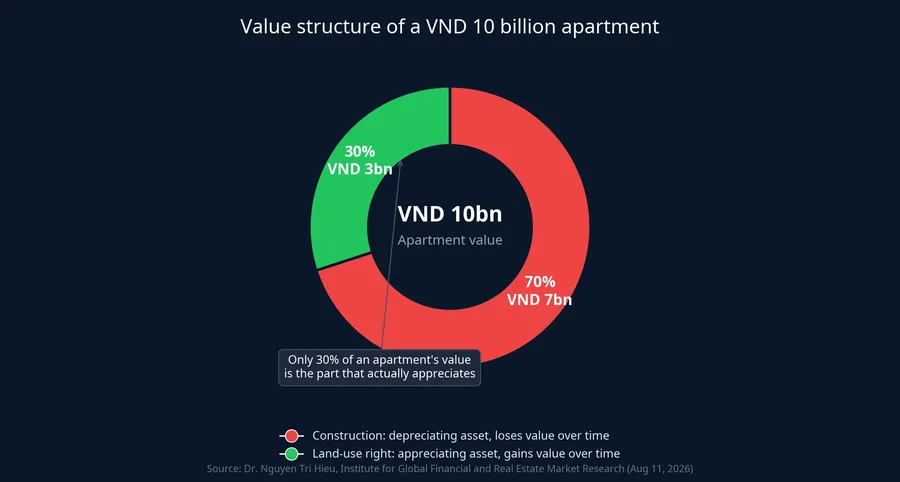 Value structure of a VND 10 billion apartment, split into land and construction portions