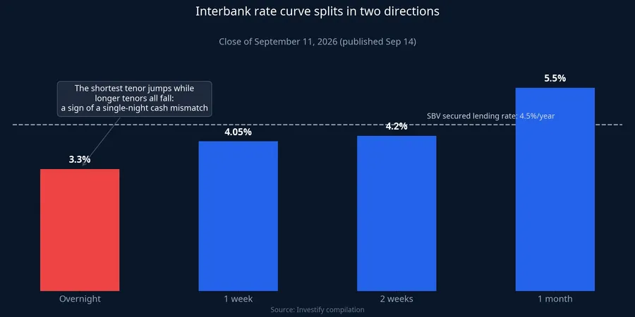 Interbank rate curve splitting in two directions at the close of September 11