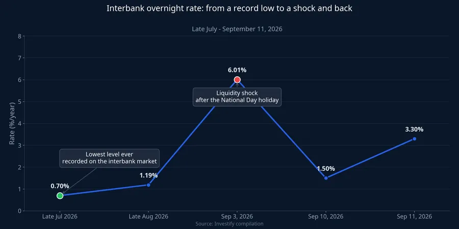 Interbank overnight rate journey from record low to shock and back down