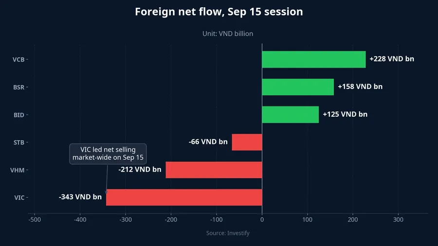 Foreign net flow by stock, Sep 15 session