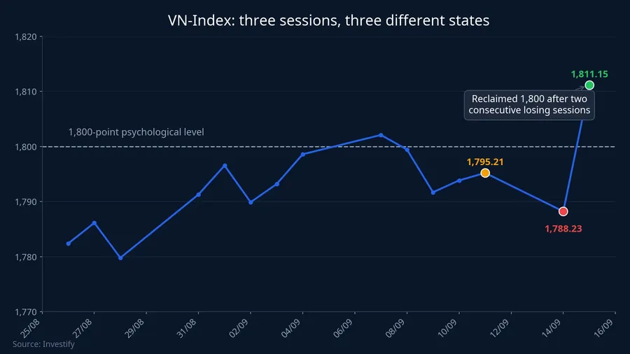 VN-Index over the last 15 sessions