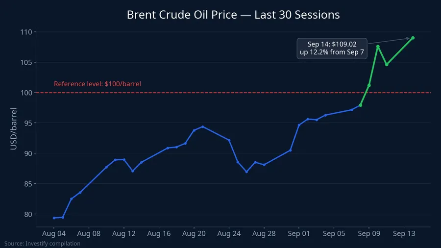 Brent crude oil price over the last 30 sessions