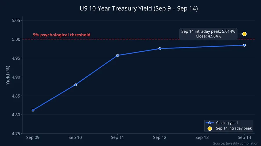 US 10-year Treasury yield from September 9 to September 14