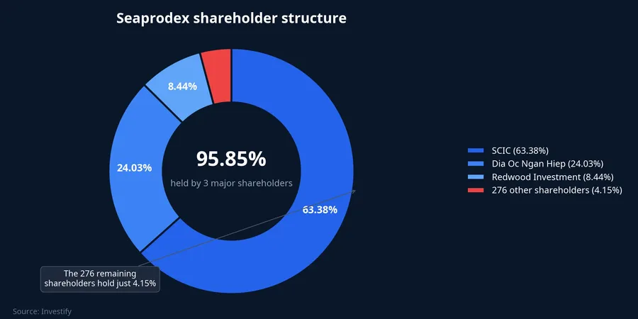Seaprodex shareholder structure: three major holders own 95.85%, the remaining 276 shareholders hold just 4.15%