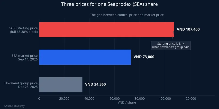 Comparing three per-share prices for Seaprodex: SCIC's starting price, the market price, and the price Novaland's group paid