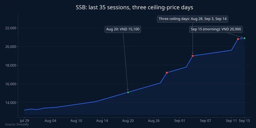 SSB price chart, last 35 sessions with three ceiling-price days