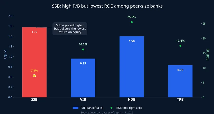 Comparing P/B and ROE of SSB against similarly sized banks
