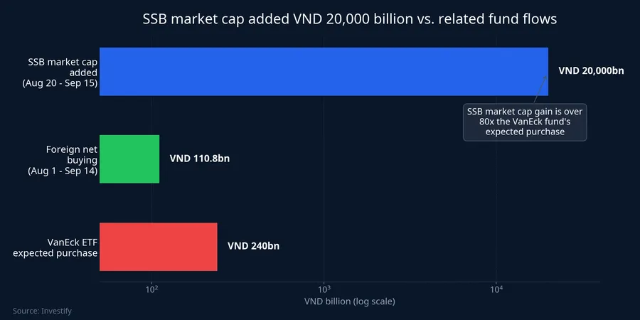 Comparing SSB's added market cap against fund and foreign flows