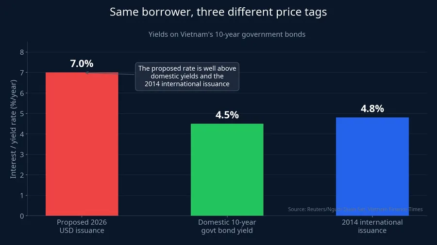 Comparing three rates on Vietnam's 10-year government bonds