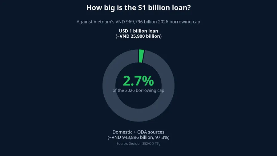 How large is the $1 billion loan against the 2026 borrowing cap