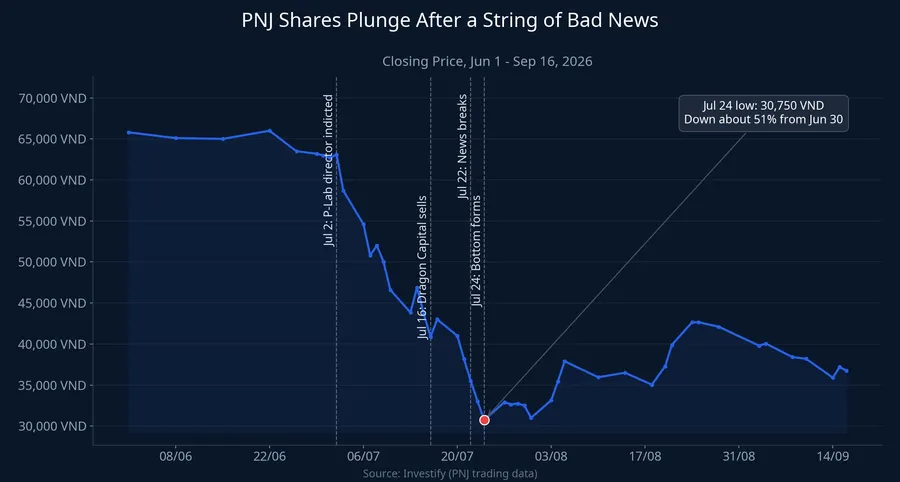 PNJ closing price chart from June to September 2026