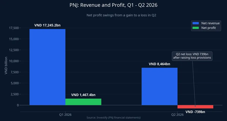 PNJ revenue and profit chart, Q1 vs Q2 2026