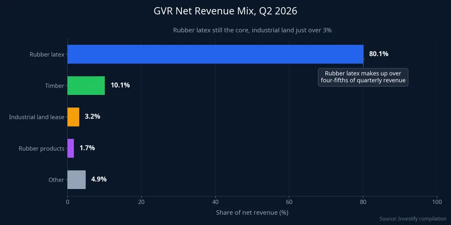 GVR net revenue mix, Q2 2026