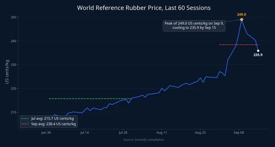 World reference rubber price, last 60 sessions
