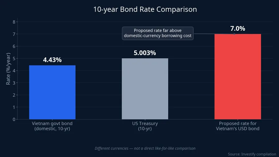 Comparing 10-year bond rates: domestic Vietnam government bonds, US Treasuries, and the proposed rate for Vietnam's USD bond