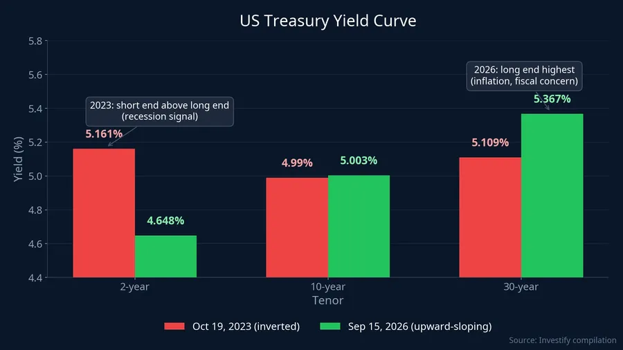Comparing the US Treasury yield curve between October 2023 and September 2026