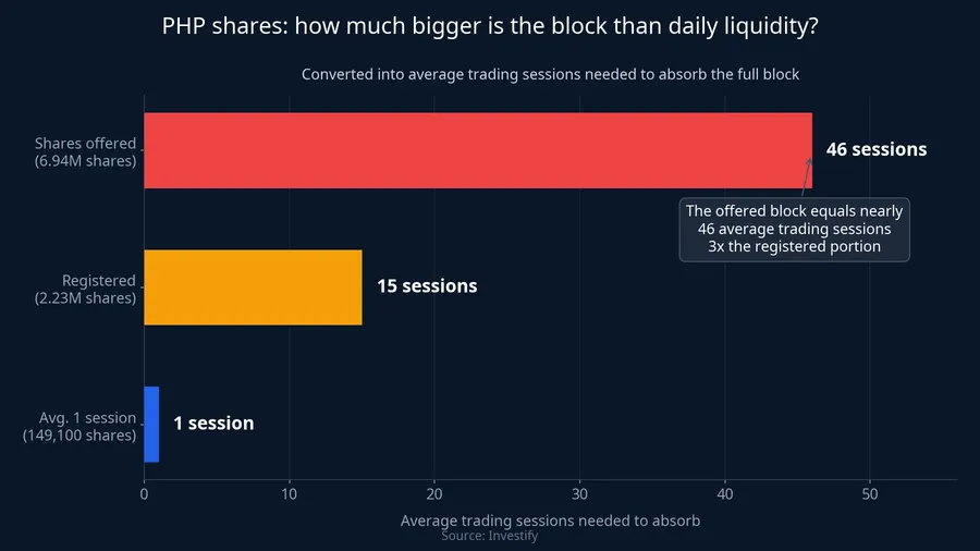 Comparing the offered block against PHP's average daily liquidity