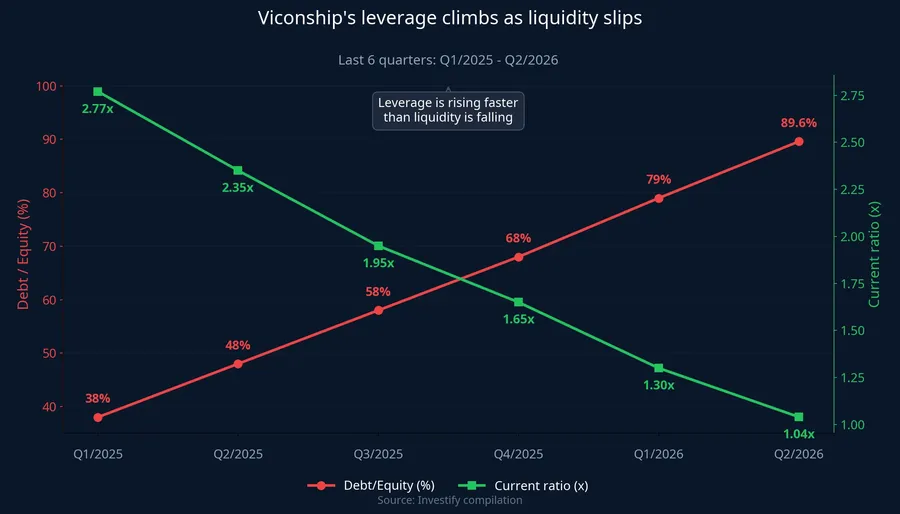 Viconship's leverage climbs as liquidity slips
