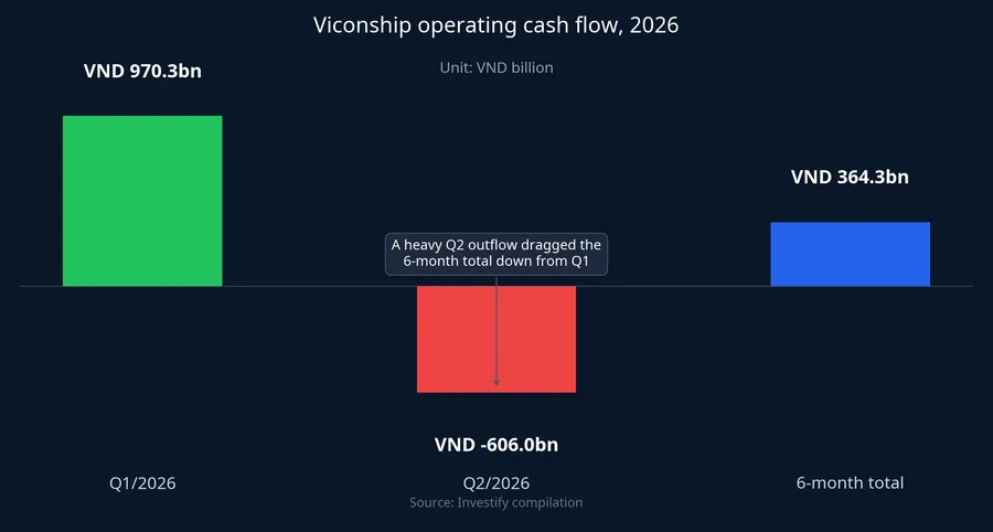Viconship operating cash flow, 2026