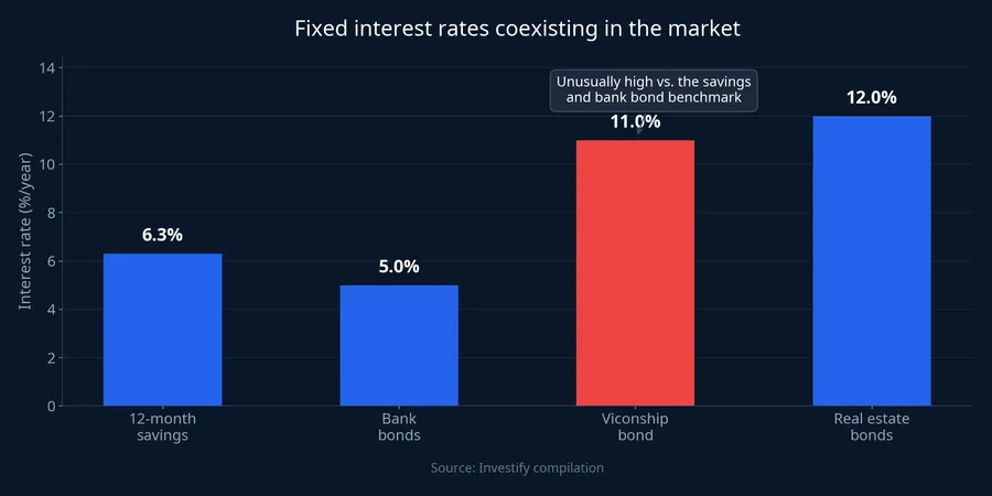 Fixed interest rates coexisting in the market