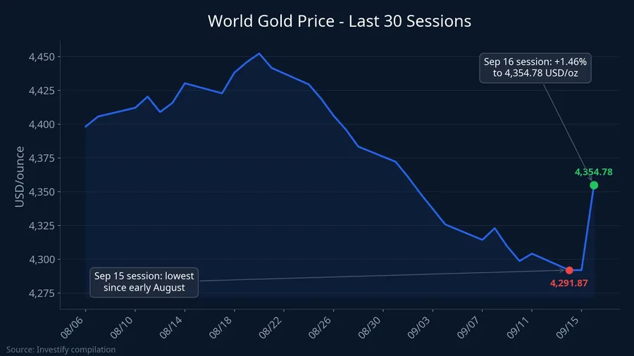 World gold price chart, last 30 sessions