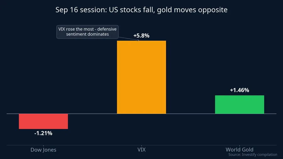 Comparison of Dow Jones, VIX and world gold price moves on September 16