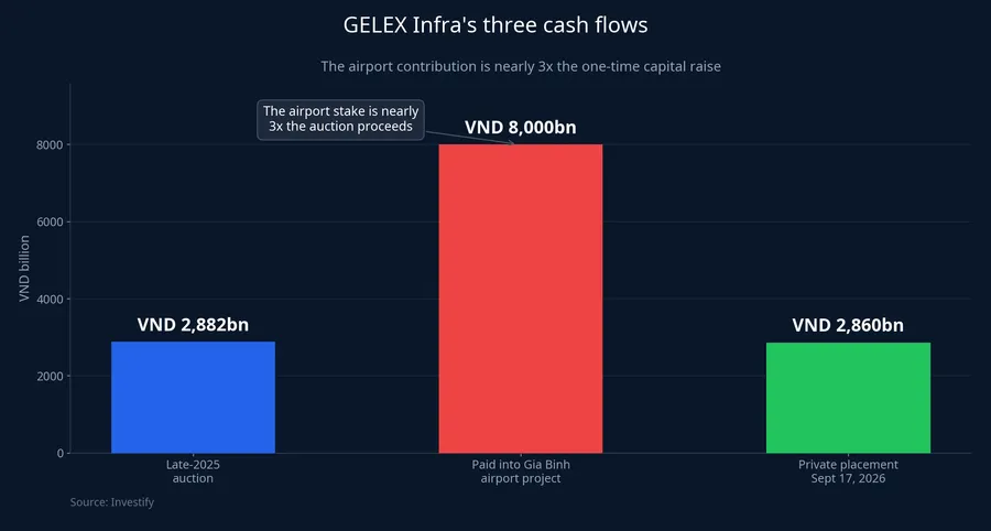 GELEX Infrastructure's three cash flows: the auction, the airport contribution, the placement