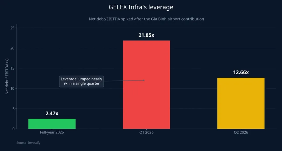GELEX Infrastructure's net debt/EBITDA leverage across three periods
