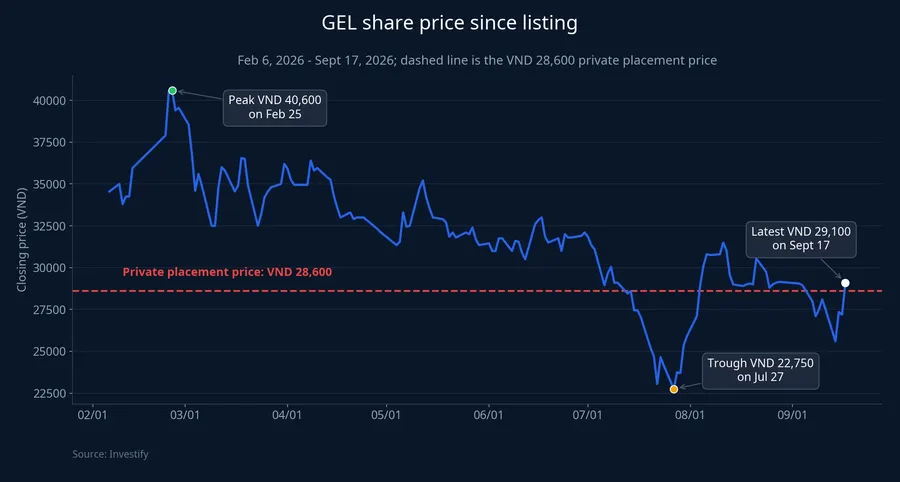 GEL share price from listing through the private placement price