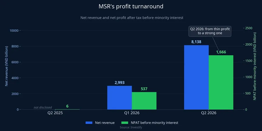 MSR's profit turnaround