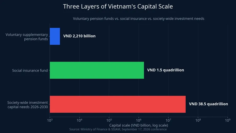 Comparing the scale of Vietnam's voluntary pension funds, social insurance fund, and society-wide investment capital needs