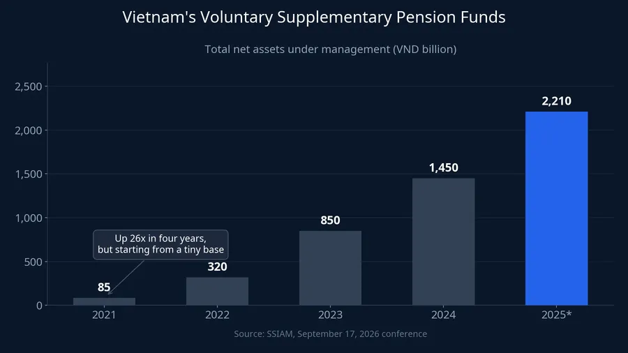 Net assets of Vietnam's voluntary supplementary pension funds grew from VND 85 billion to VND 2,210 billion
