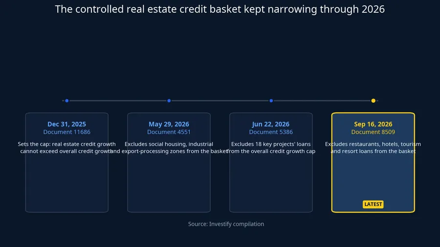 Four SBV documents narrowed the controlled real estate credit basket through 2026