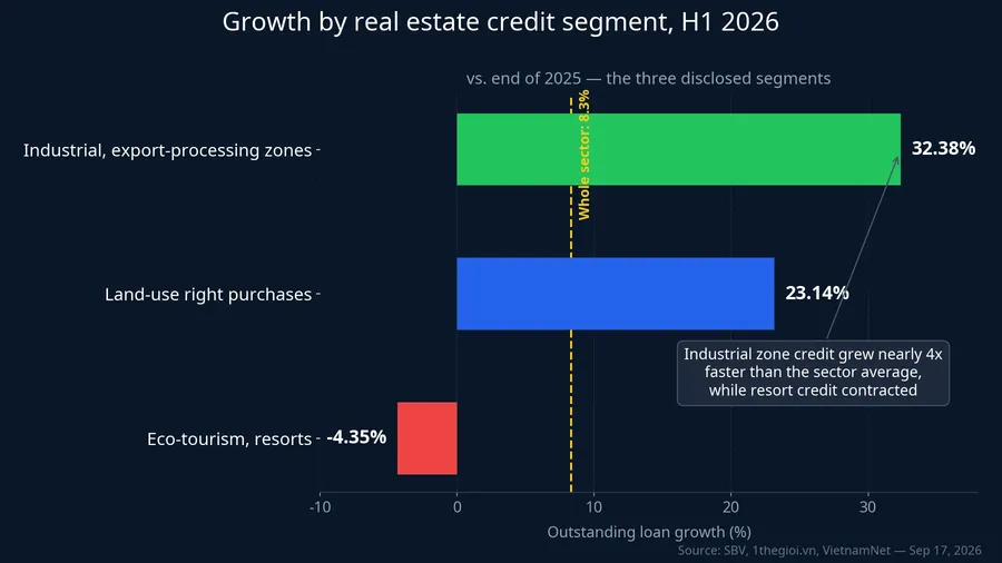 Growth divergence between real estate credit segments in H1 2026