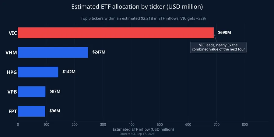 Estimated ETF allocation by ticker