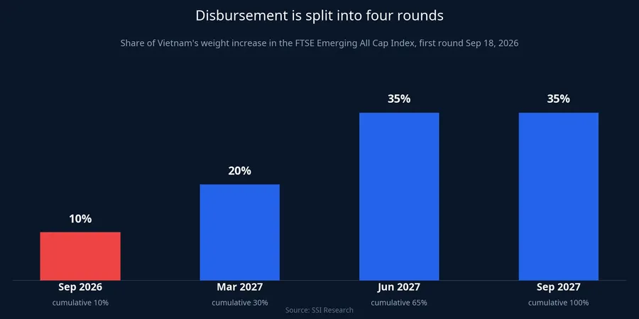 Disbursement is split into four rounds