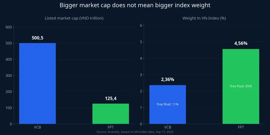 Bigger market cap does not mean bigger index weight