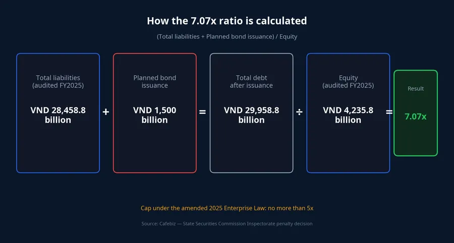 How the 7.07x ratio is calculated: total liabilities plus the planned bond issuance, divided by equity