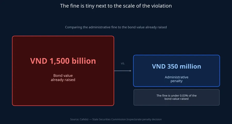 The VND 350 million fine compared to the VND 1,500 billion bond tranche already raised