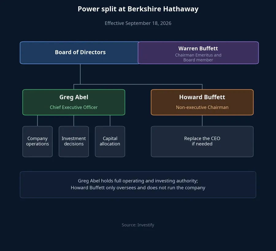 Power split at Berkshire Hathaway after September 18, 2026