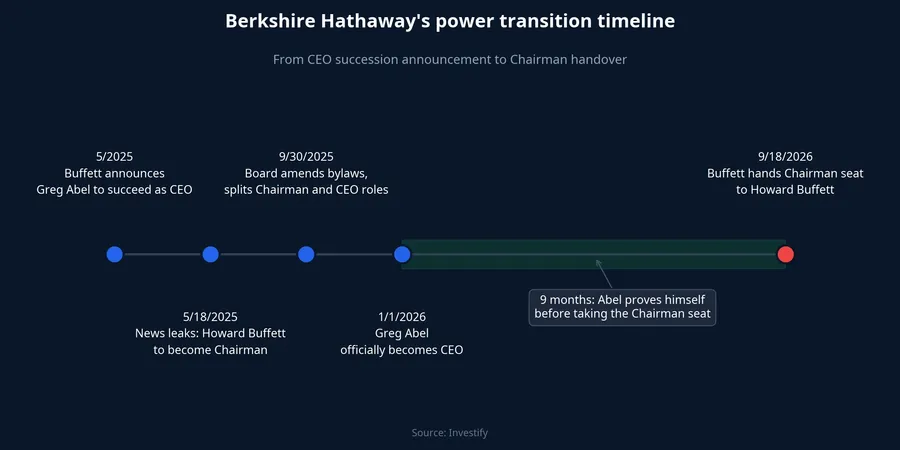 Berkshire Hathaway's power transition timeline