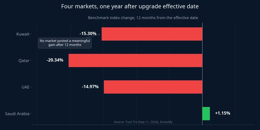 Four markets one year after upgrade effective date
