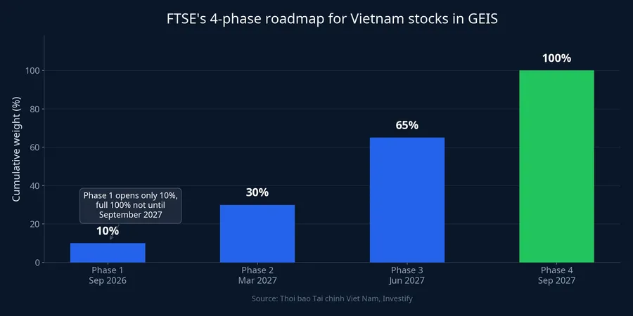 FTSE's 4-phase roadmap for Vietnam stocks entering GEIS