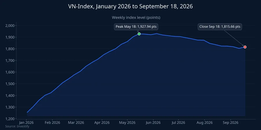VN-Index from the start of 2026 to September 18, 2026